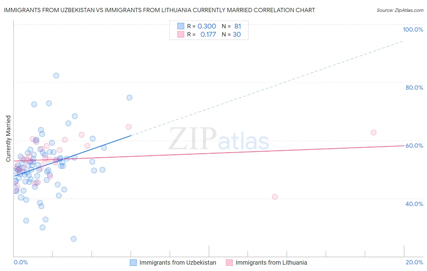 Immigrants from Uzbekistan vs Immigrants from Lithuania Currently Married