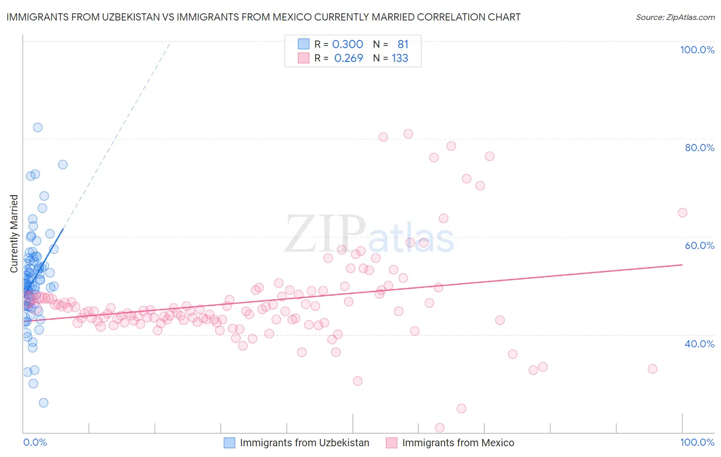 Immigrants from Uzbekistan vs Immigrants from Mexico Currently Married