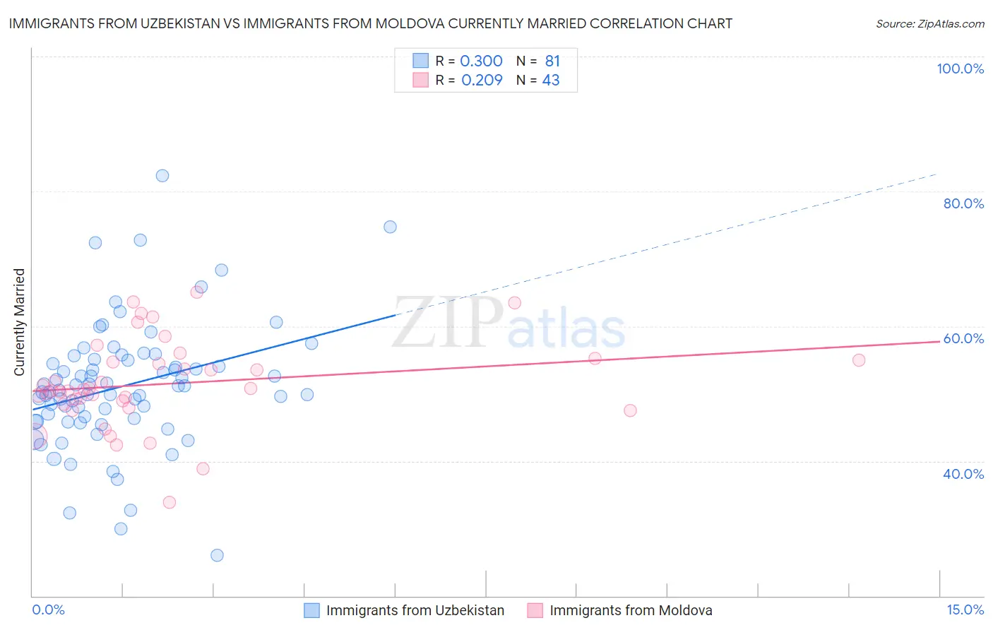 Immigrants from Uzbekistan vs Immigrants from Moldova Currently Married