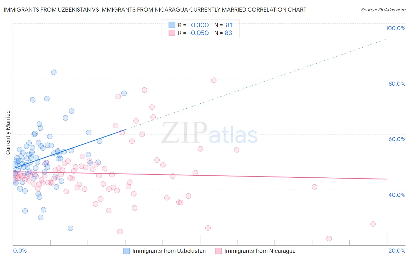 Immigrants from Uzbekistan vs Immigrants from Nicaragua Currently Married