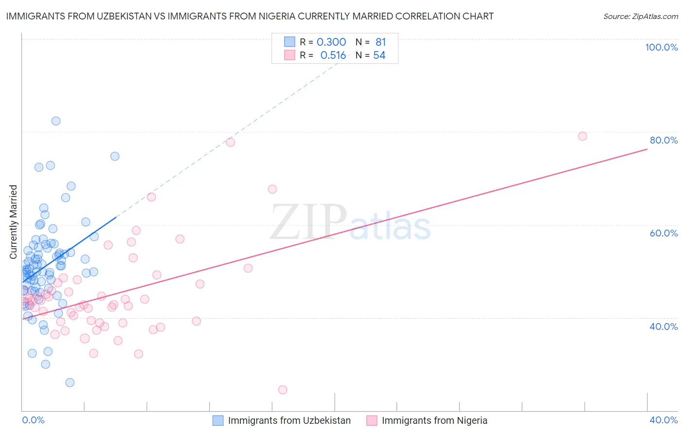 Immigrants from Uzbekistan vs Immigrants from Nigeria Currently Married