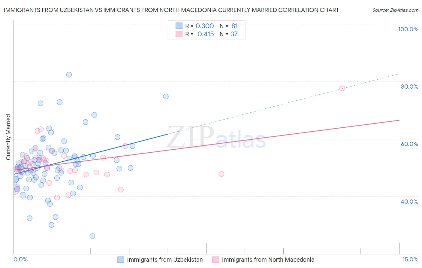 Immigrants from Uzbekistan vs Immigrants from North Macedonia Currently Married