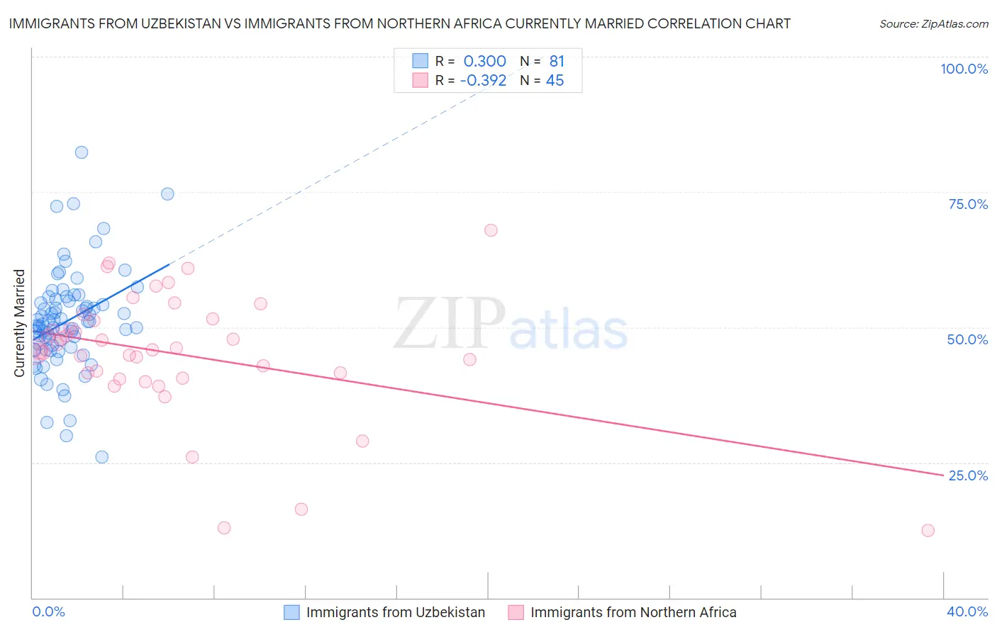 Immigrants from Uzbekistan vs Immigrants from Northern Africa Currently Married