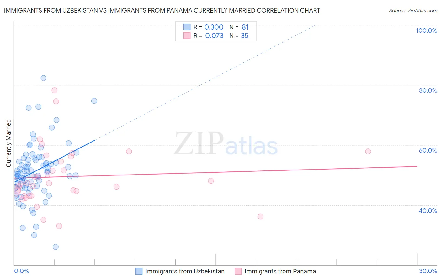 Immigrants from Uzbekistan vs Immigrants from Panama Currently Married