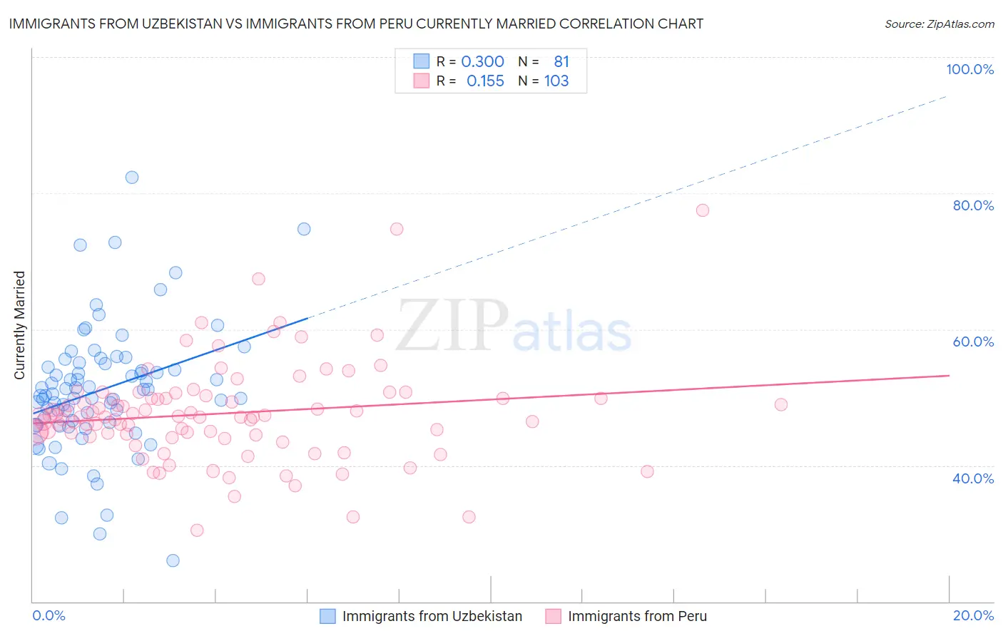 Immigrants from Uzbekistan vs Immigrants from Peru Currently Married
