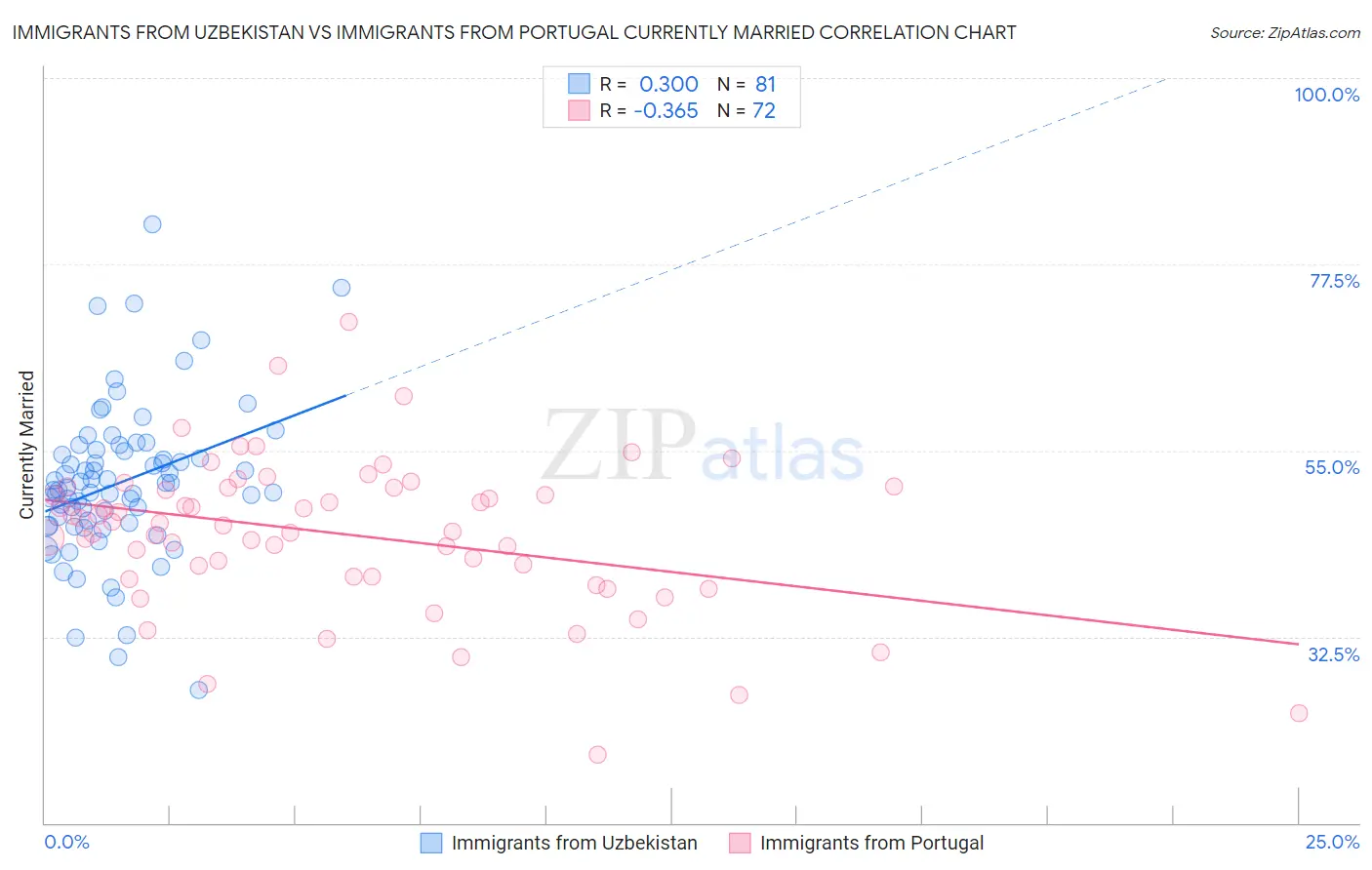 Immigrants from Uzbekistan vs Immigrants from Portugal Currently Married