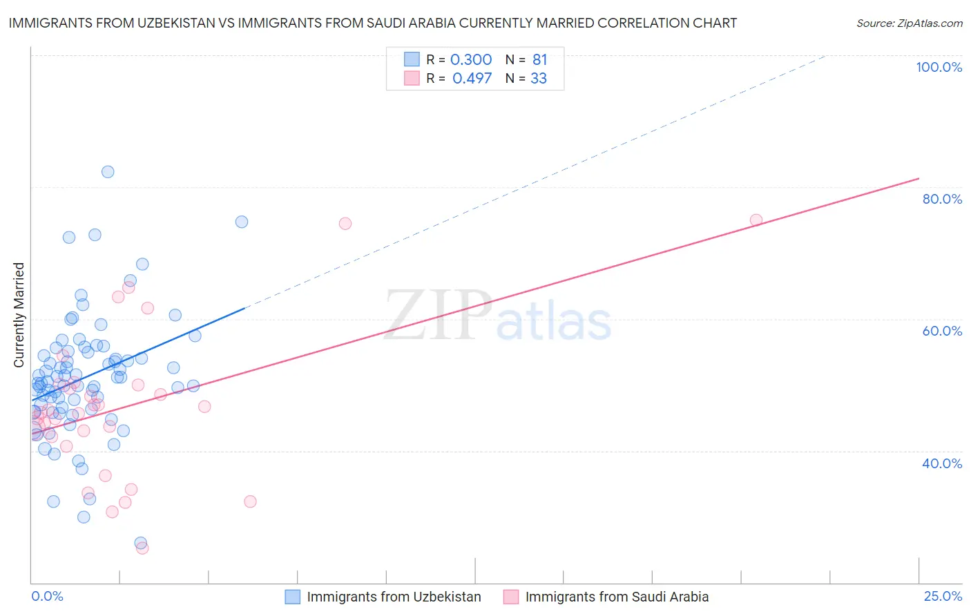 Immigrants from Uzbekistan vs Immigrants from Saudi Arabia Currently Married