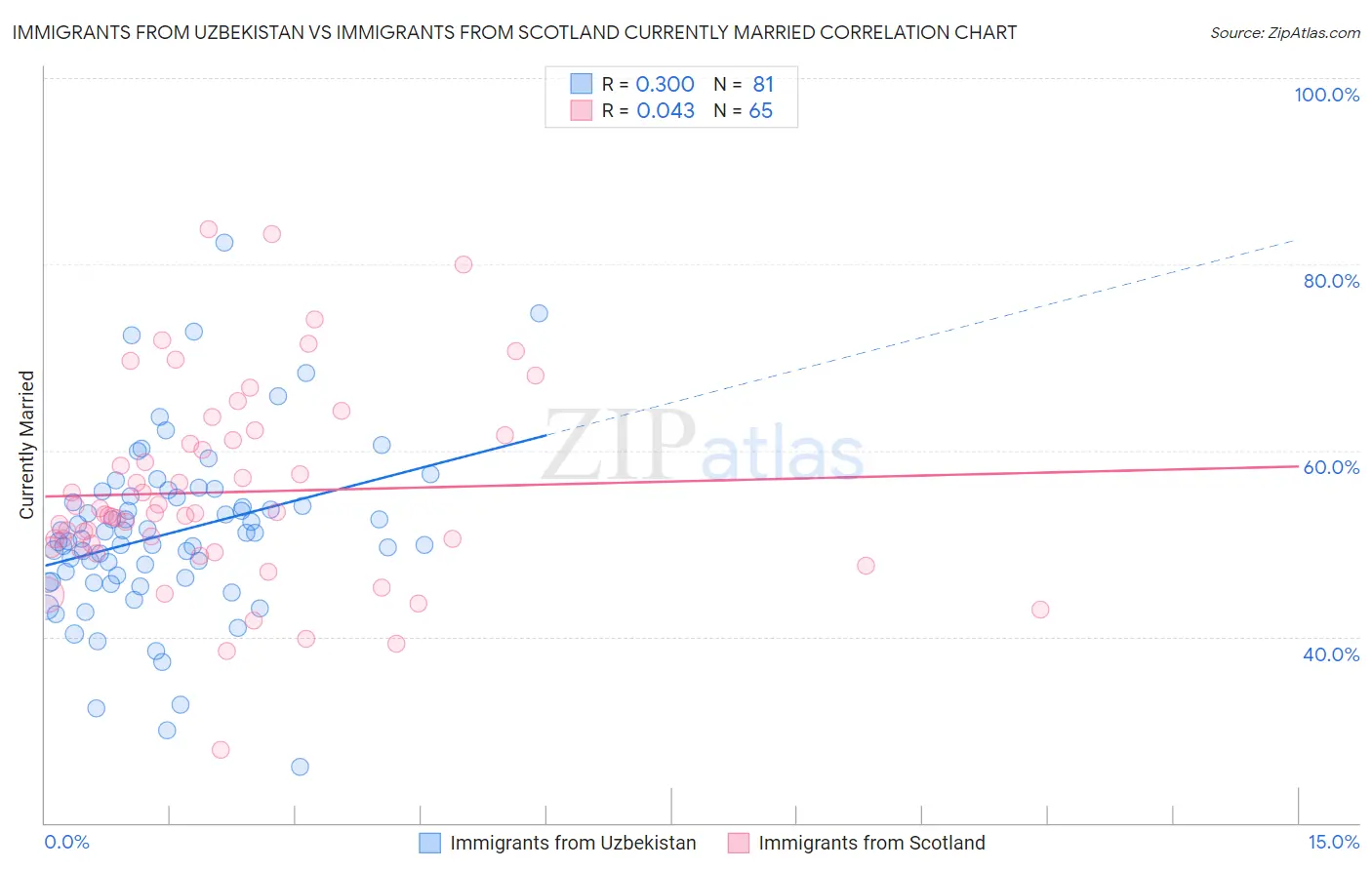 Immigrants from Uzbekistan vs Immigrants from Scotland Currently Married