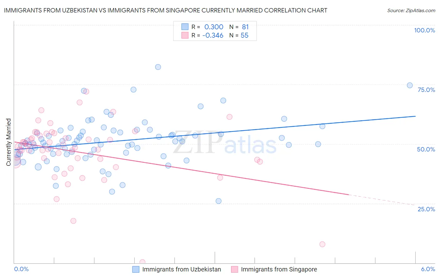 Immigrants from Uzbekistan vs Immigrants from Singapore Currently Married