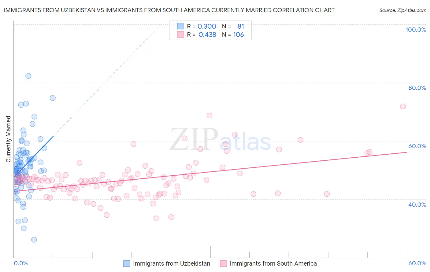 Immigrants from Uzbekistan vs Immigrants from South America Currently Married