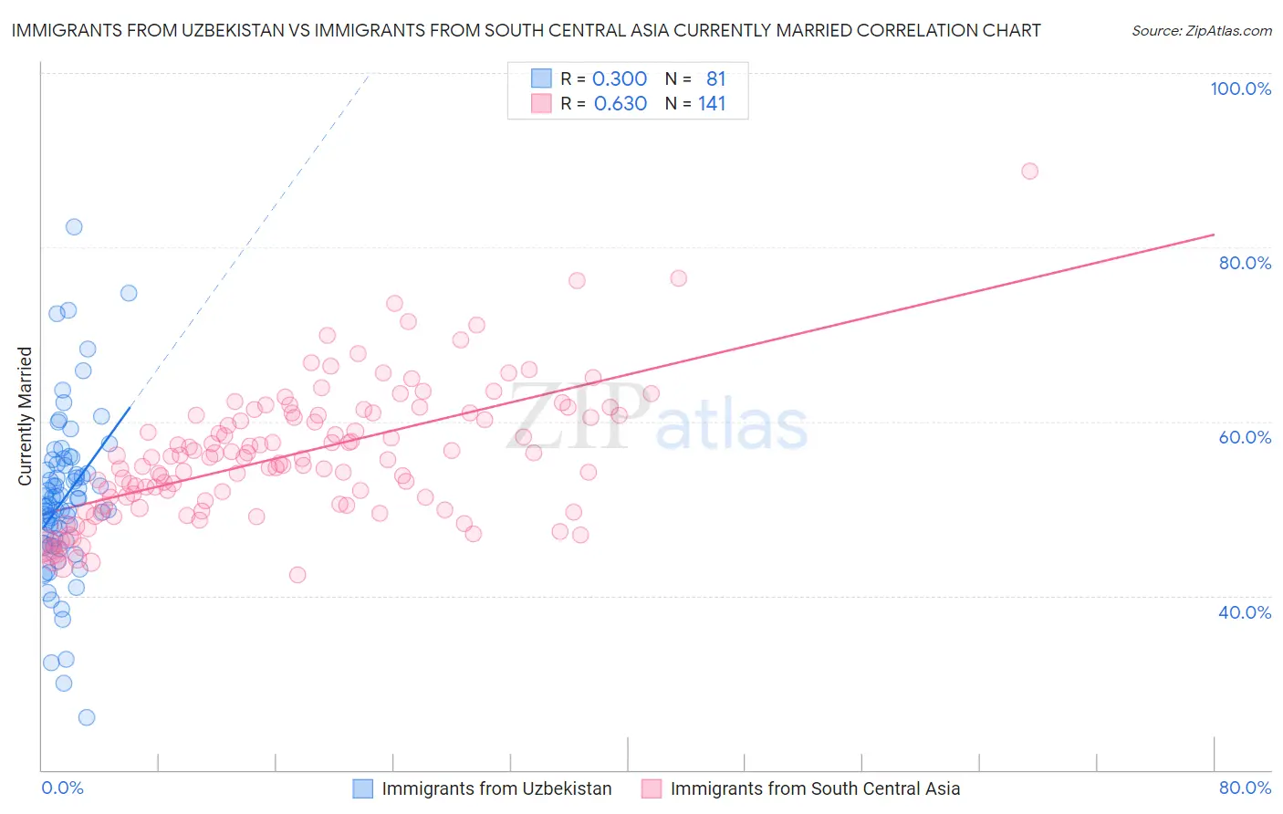 Immigrants from Uzbekistan vs Immigrants from South Central Asia Currently Married