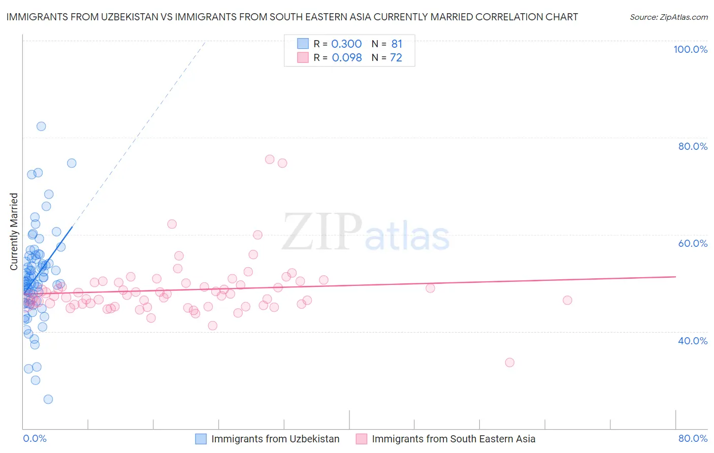 Immigrants from Uzbekistan vs Immigrants from South Eastern Asia Currently Married