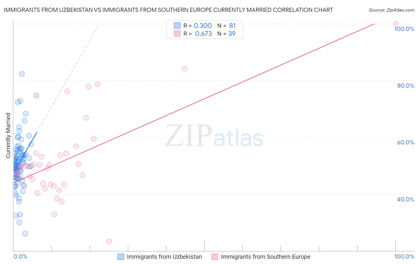 Immigrants from Uzbekistan vs Immigrants from Southern Europe Currently Married