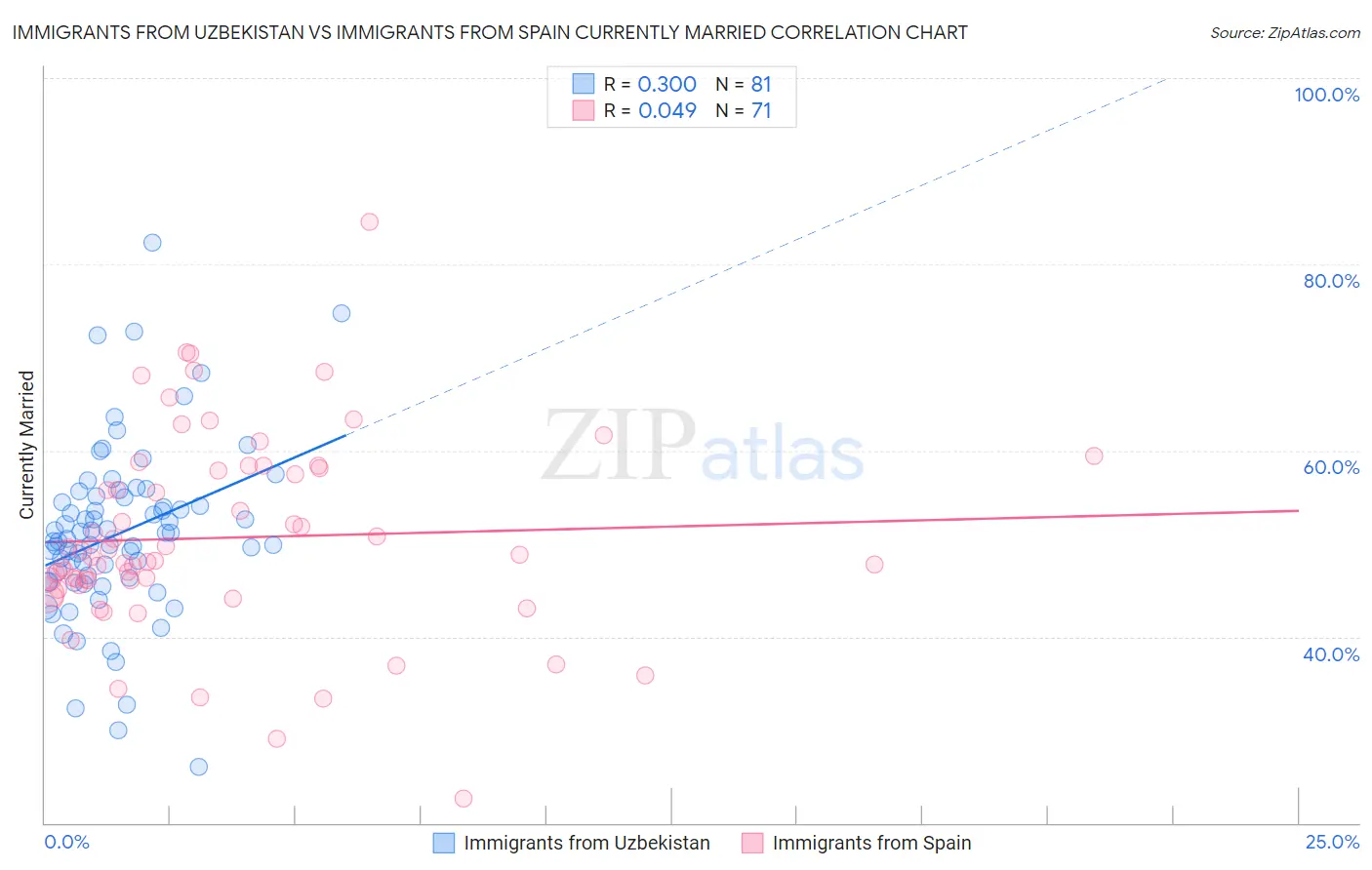 Immigrants from Uzbekistan vs Immigrants from Spain Currently Married
