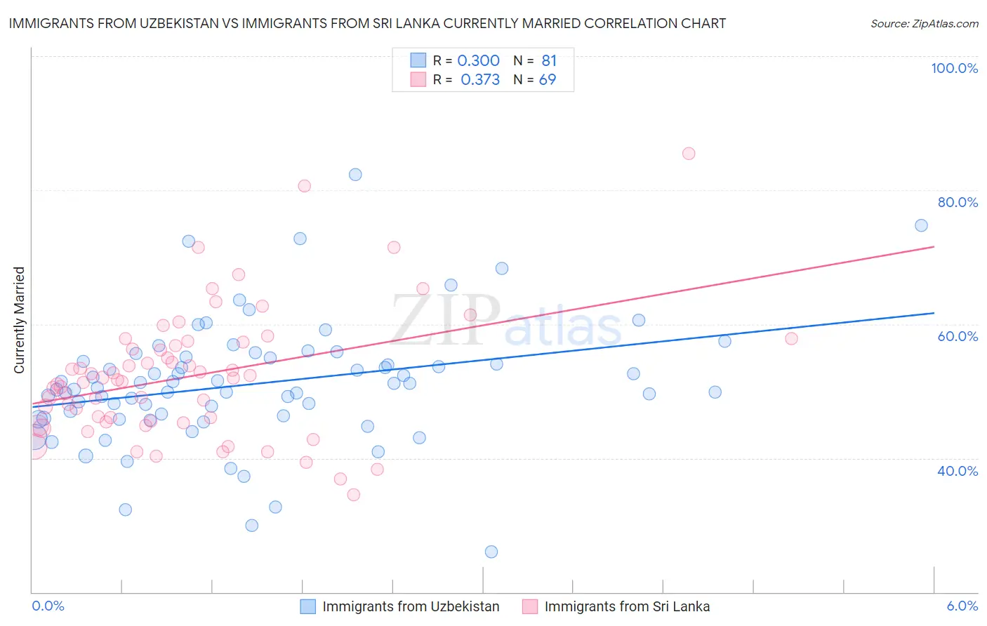 Immigrants from Uzbekistan vs Immigrants from Sri Lanka Currently Married