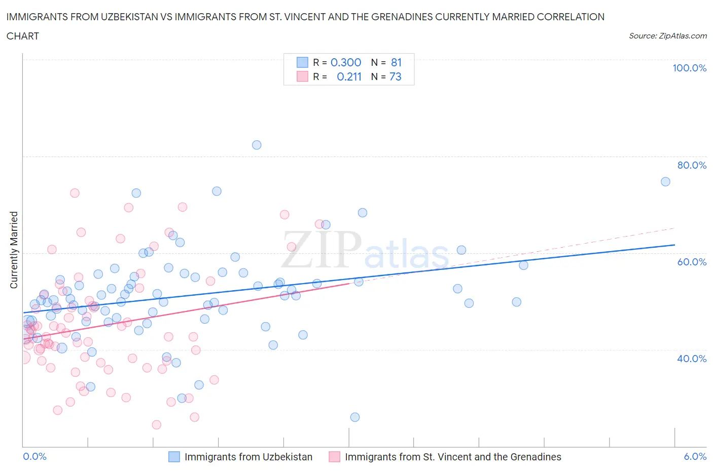 Immigrants from Uzbekistan vs Immigrants from St. Vincent and the Grenadines Currently Married