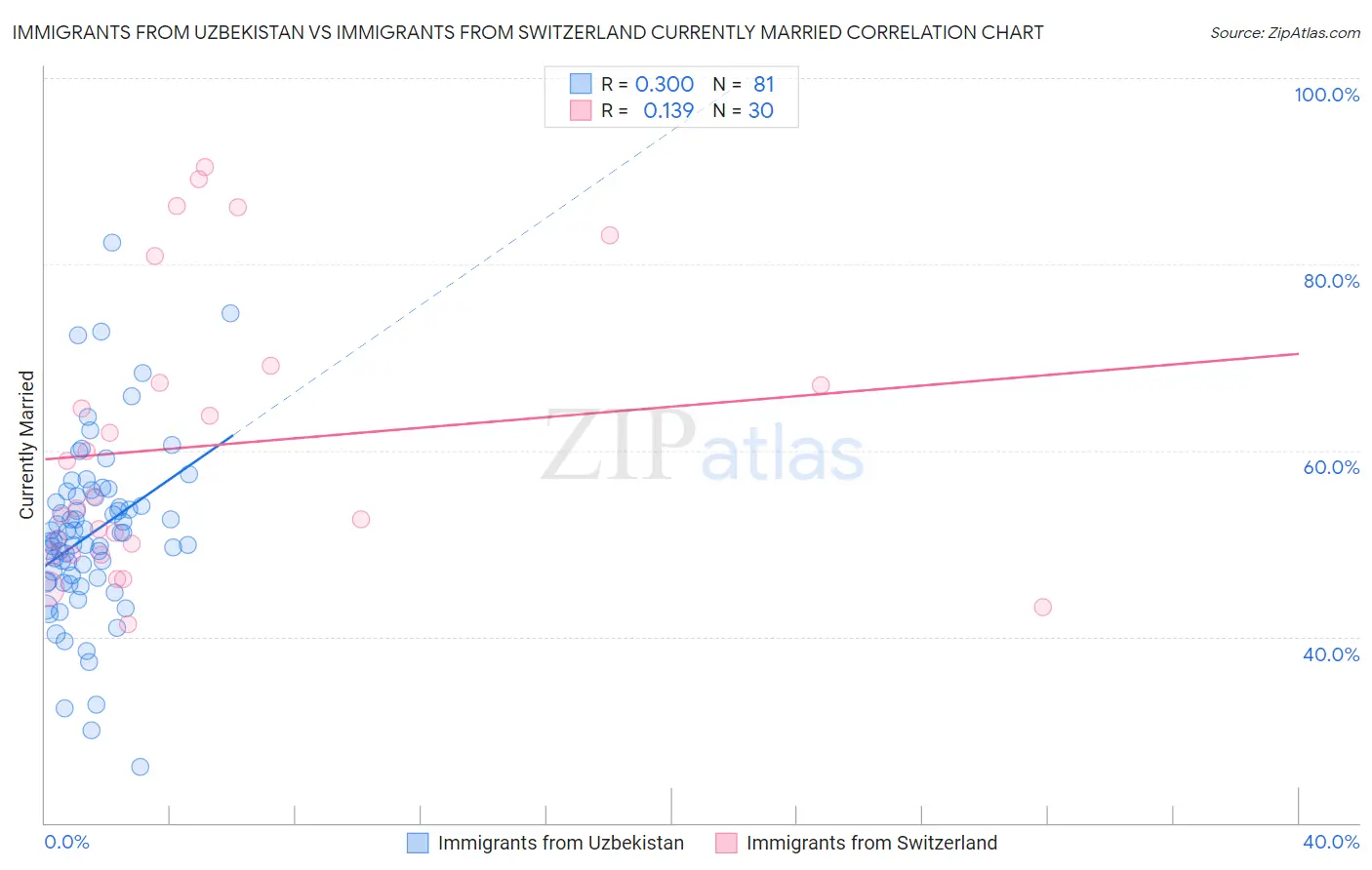 Immigrants from Uzbekistan vs Immigrants from Switzerland Currently Married