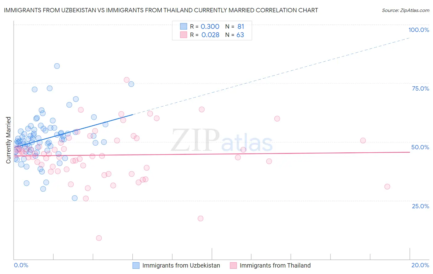Immigrants from Uzbekistan vs Immigrants from Thailand Currently Married