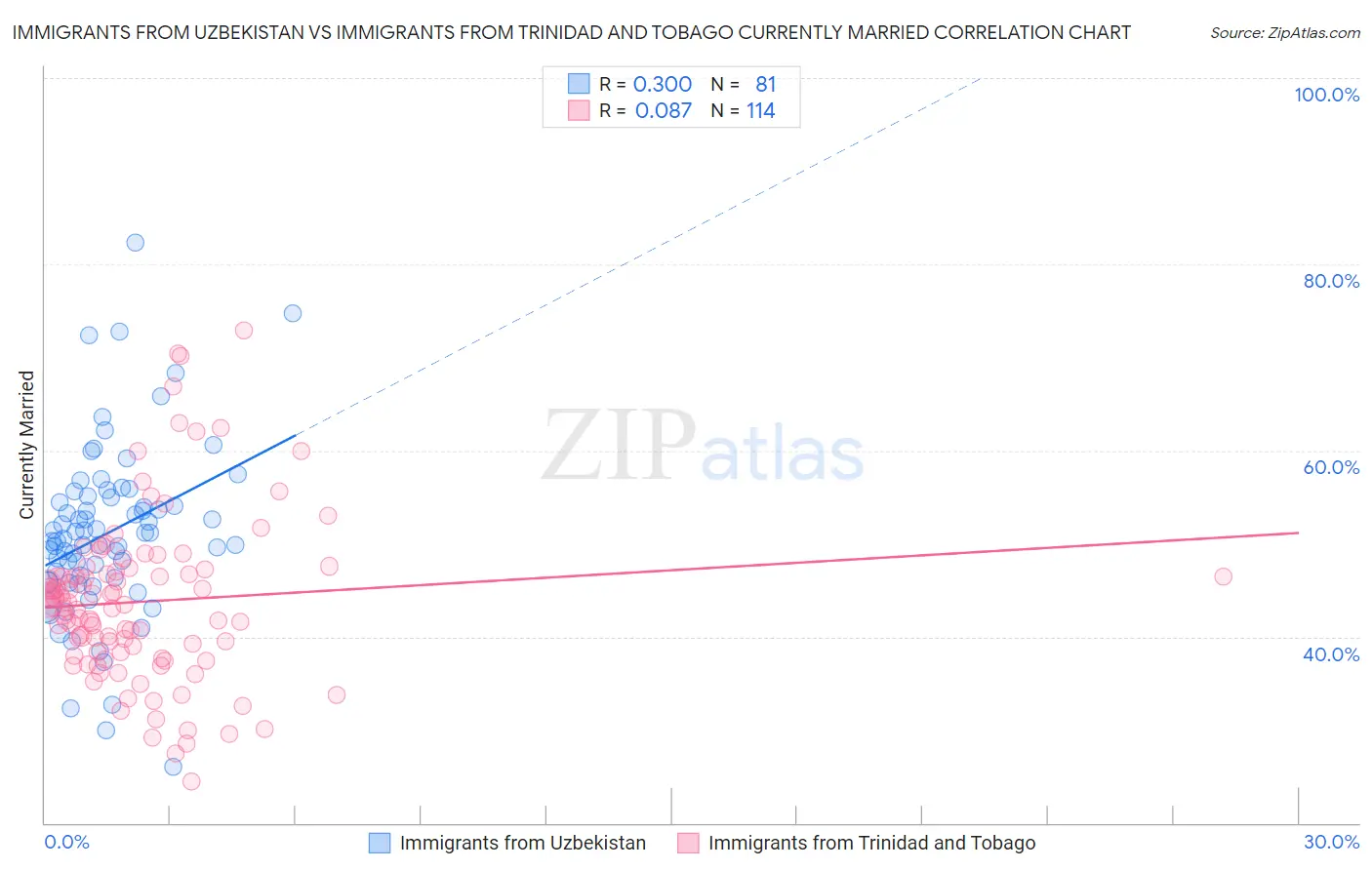 Immigrants from Uzbekistan vs Immigrants from Trinidad and Tobago Currently Married
