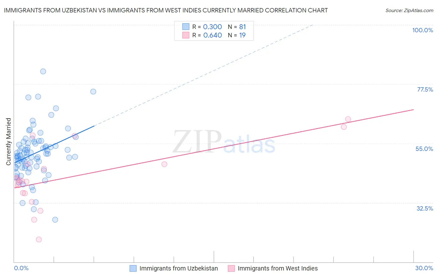 Immigrants from Uzbekistan vs Immigrants from West Indies Currently Married