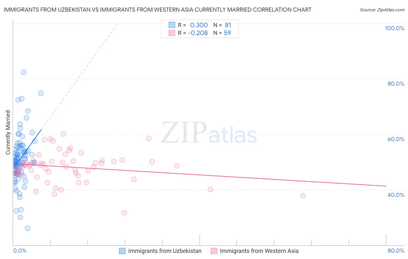 Immigrants from Uzbekistan vs Immigrants from Western Asia Currently Married