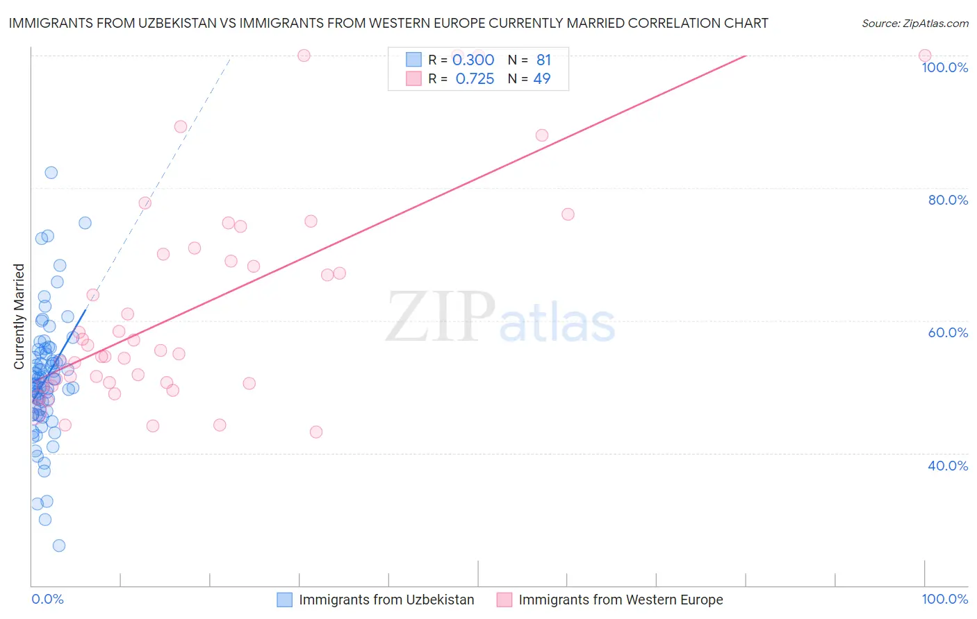 Immigrants from Uzbekistan vs Immigrants from Western Europe Currently Married