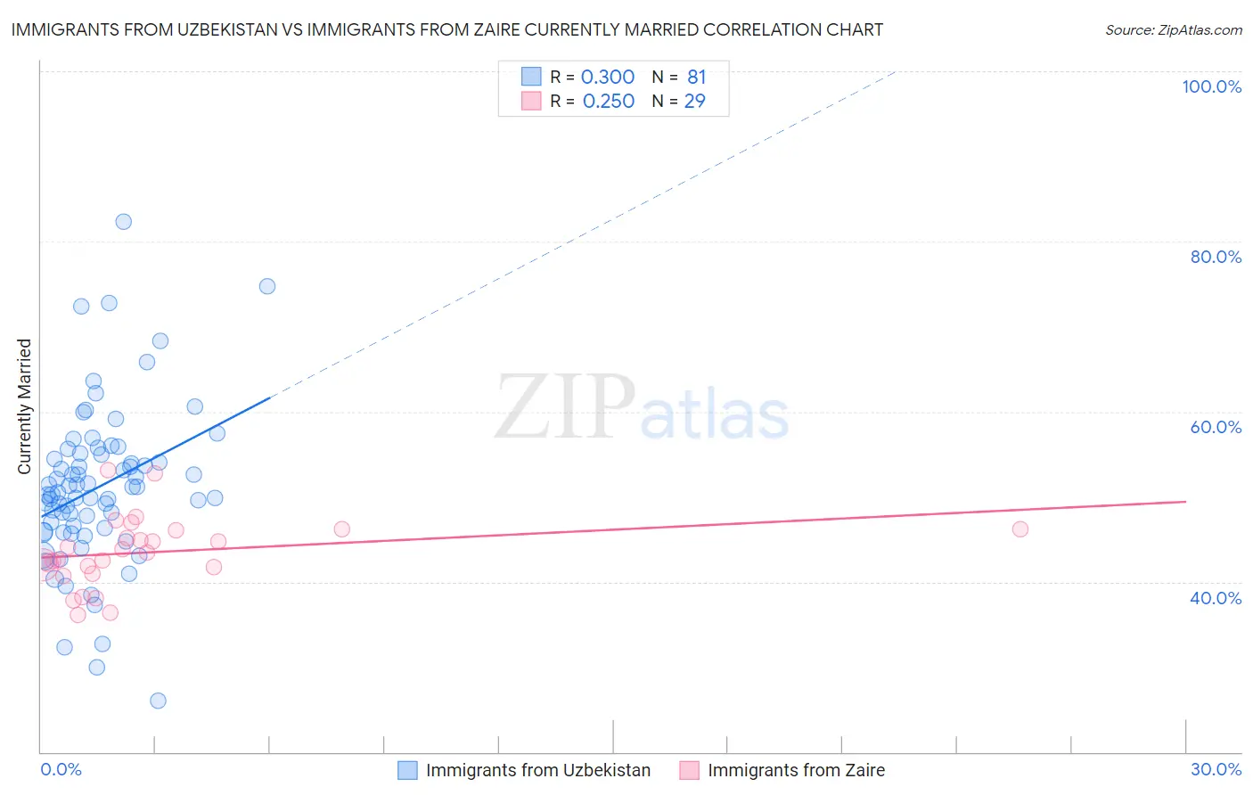 Immigrants from Uzbekistan vs Immigrants from Zaire Currently Married