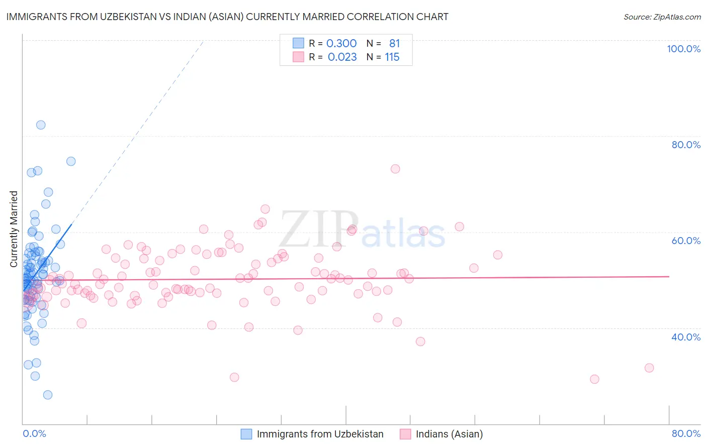 Immigrants from Uzbekistan vs Indian (Asian) Currently Married