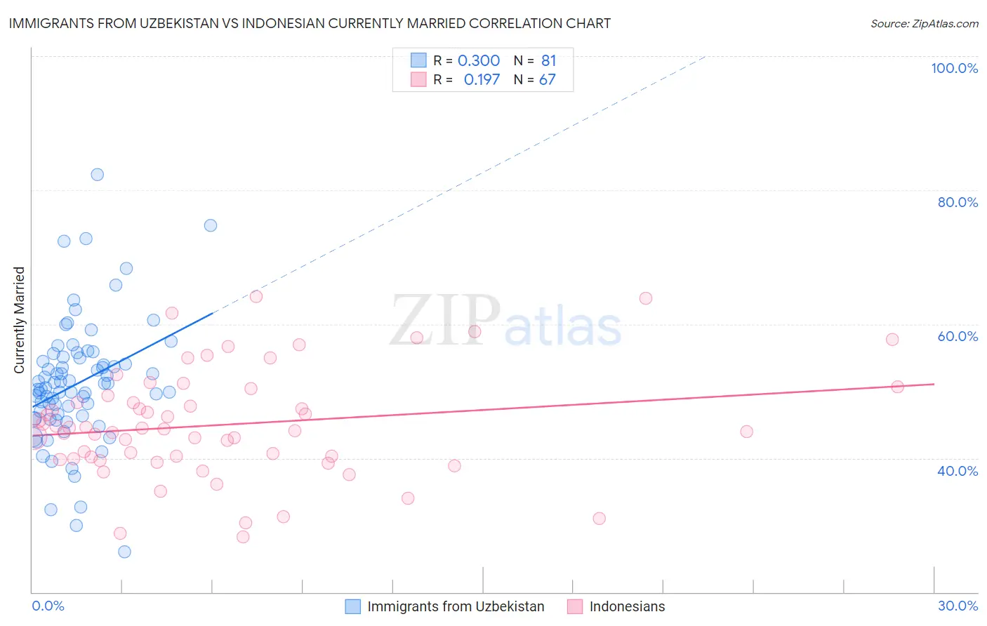 Immigrants from Uzbekistan vs Indonesian Currently Married
