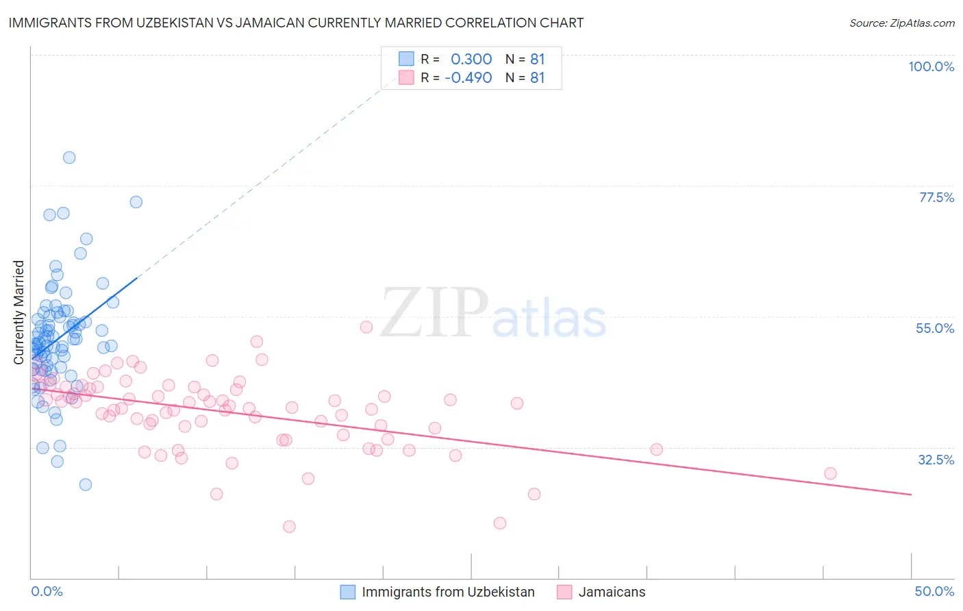 Immigrants from Uzbekistan vs Jamaican Currently Married