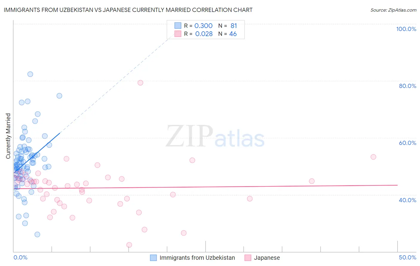Immigrants from Uzbekistan vs Japanese Currently Married