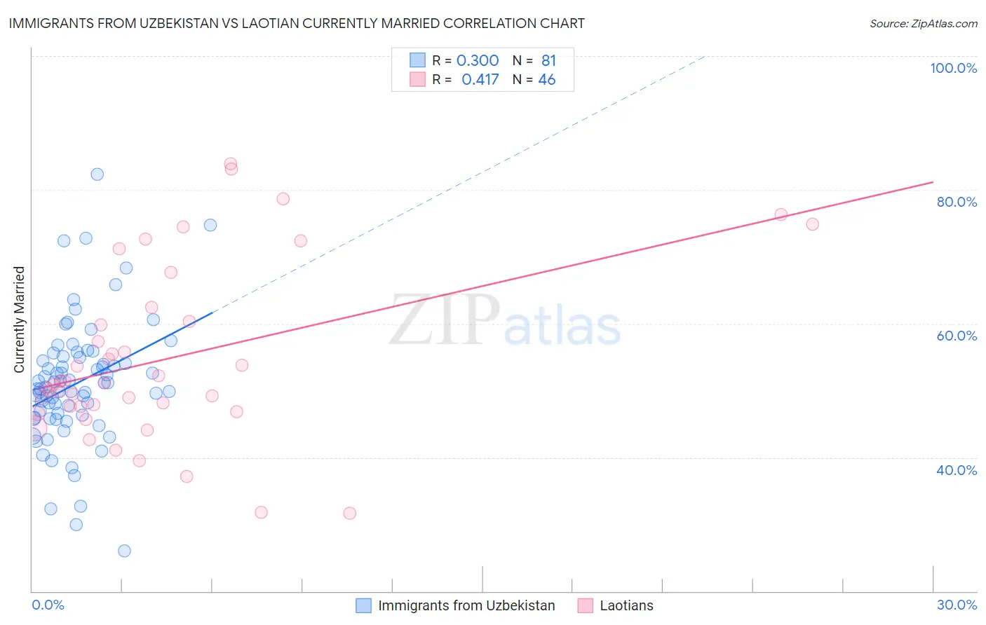 Immigrants from Uzbekistan vs Laotian Currently Married