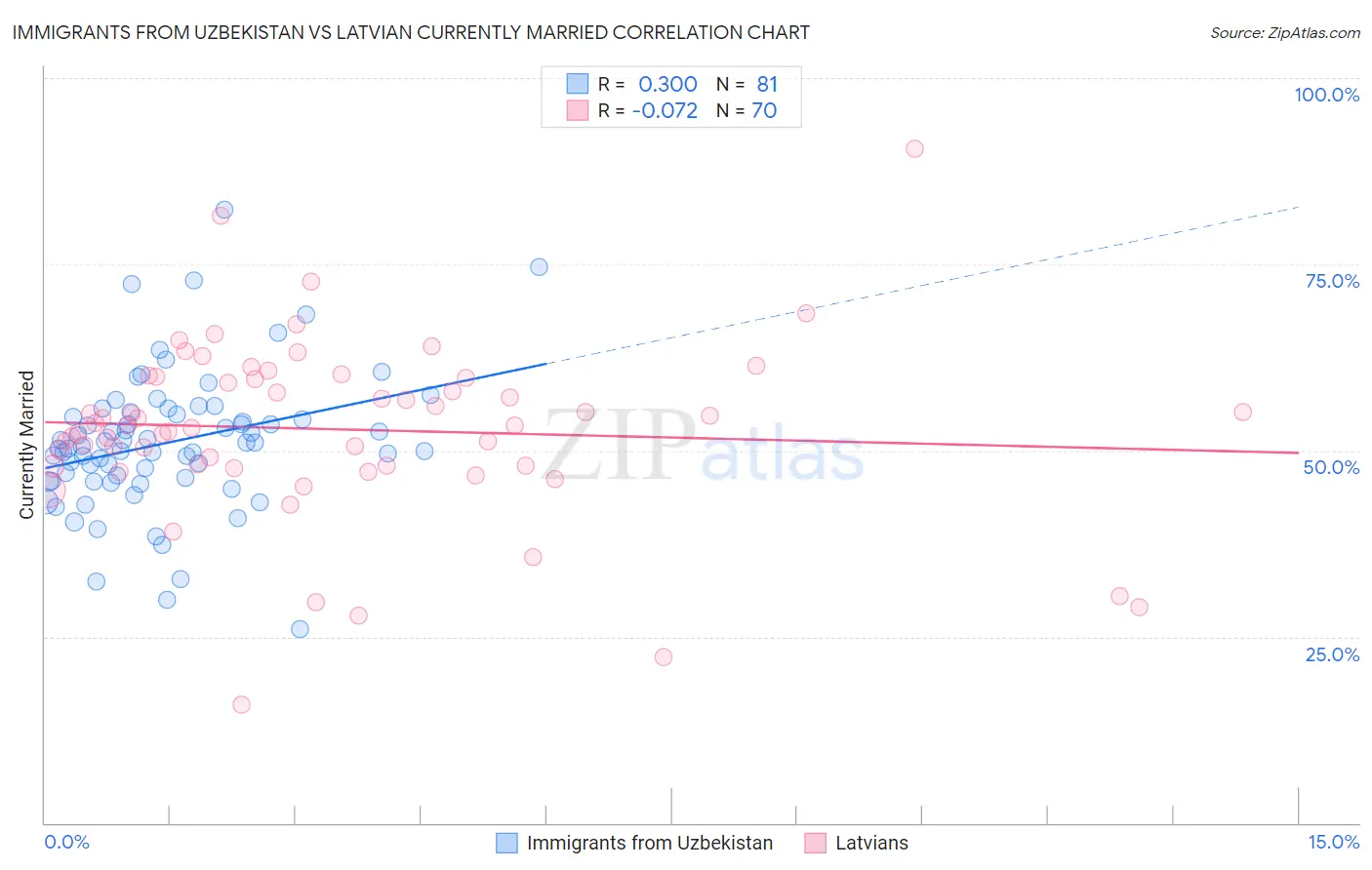Immigrants from Uzbekistan vs Latvian Currently Married