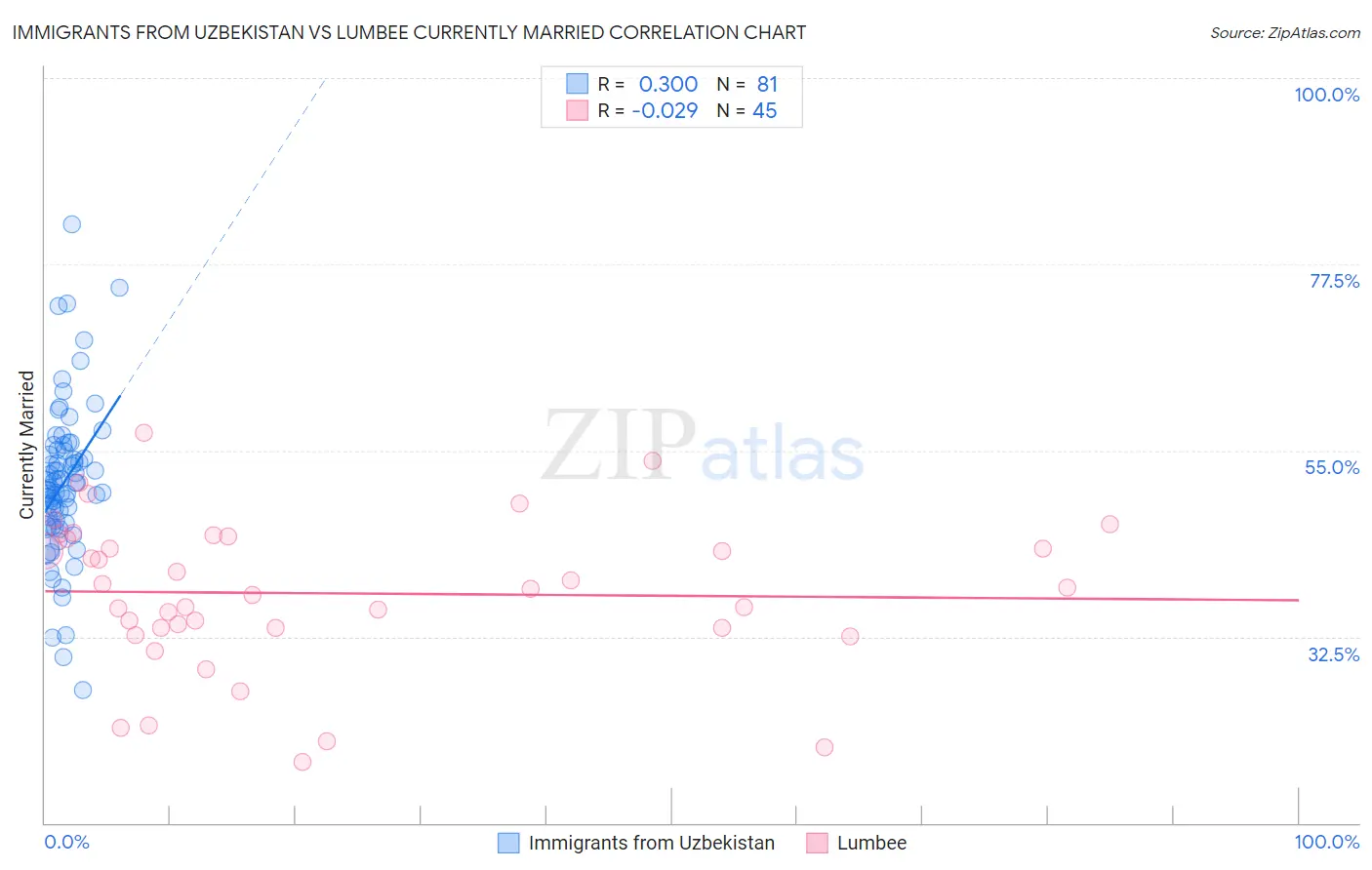 Immigrants from Uzbekistan vs Lumbee Currently Married