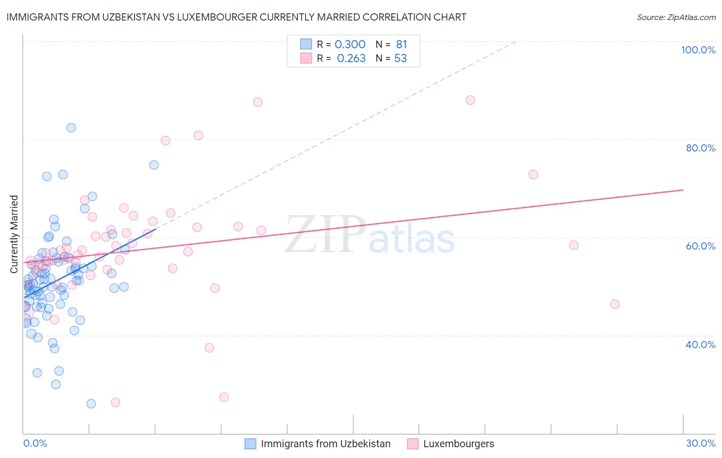 Immigrants from Uzbekistan vs Luxembourger Currently Married