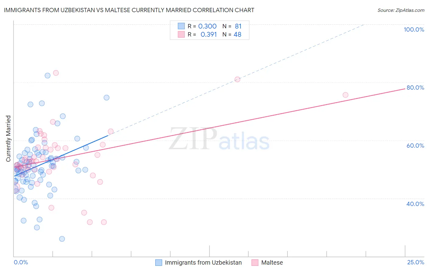 Immigrants from Uzbekistan vs Maltese Currently Married