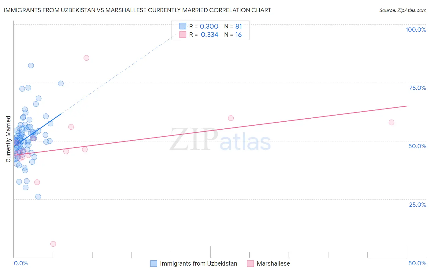 Immigrants from Uzbekistan vs Marshallese Currently Married
