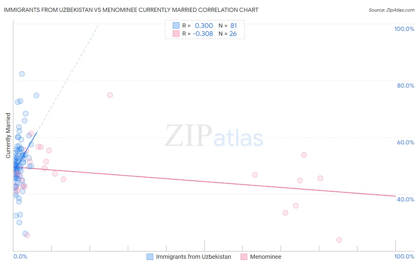 Immigrants from Uzbekistan vs Menominee Currently Married