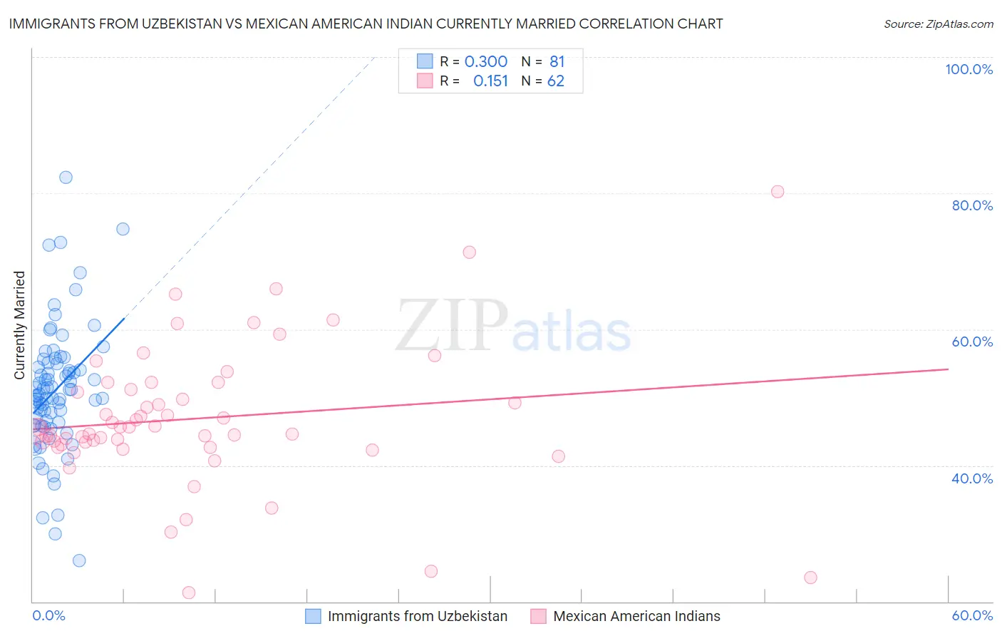 Immigrants from Uzbekistan vs Mexican American Indian Currently Married