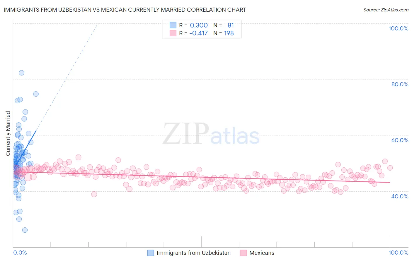 Immigrants from Uzbekistan vs Mexican Currently Married