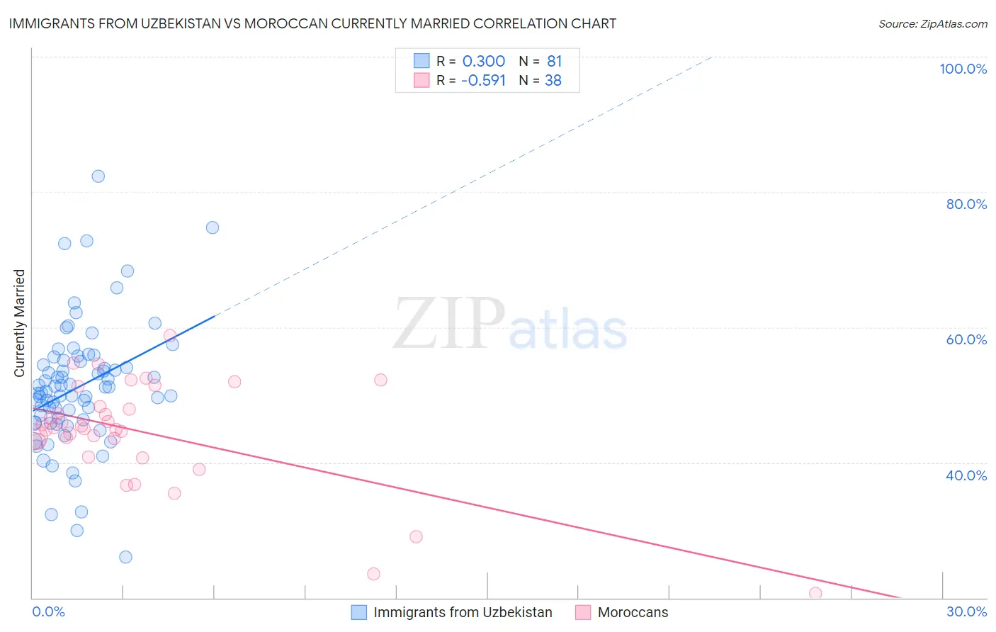 Immigrants from Uzbekistan vs Moroccan Currently Married