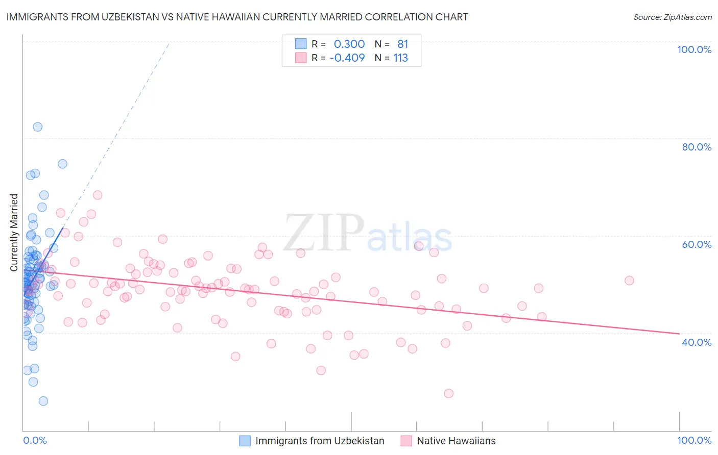 Immigrants from Uzbekistan vs Native Hawaiian Currently Married