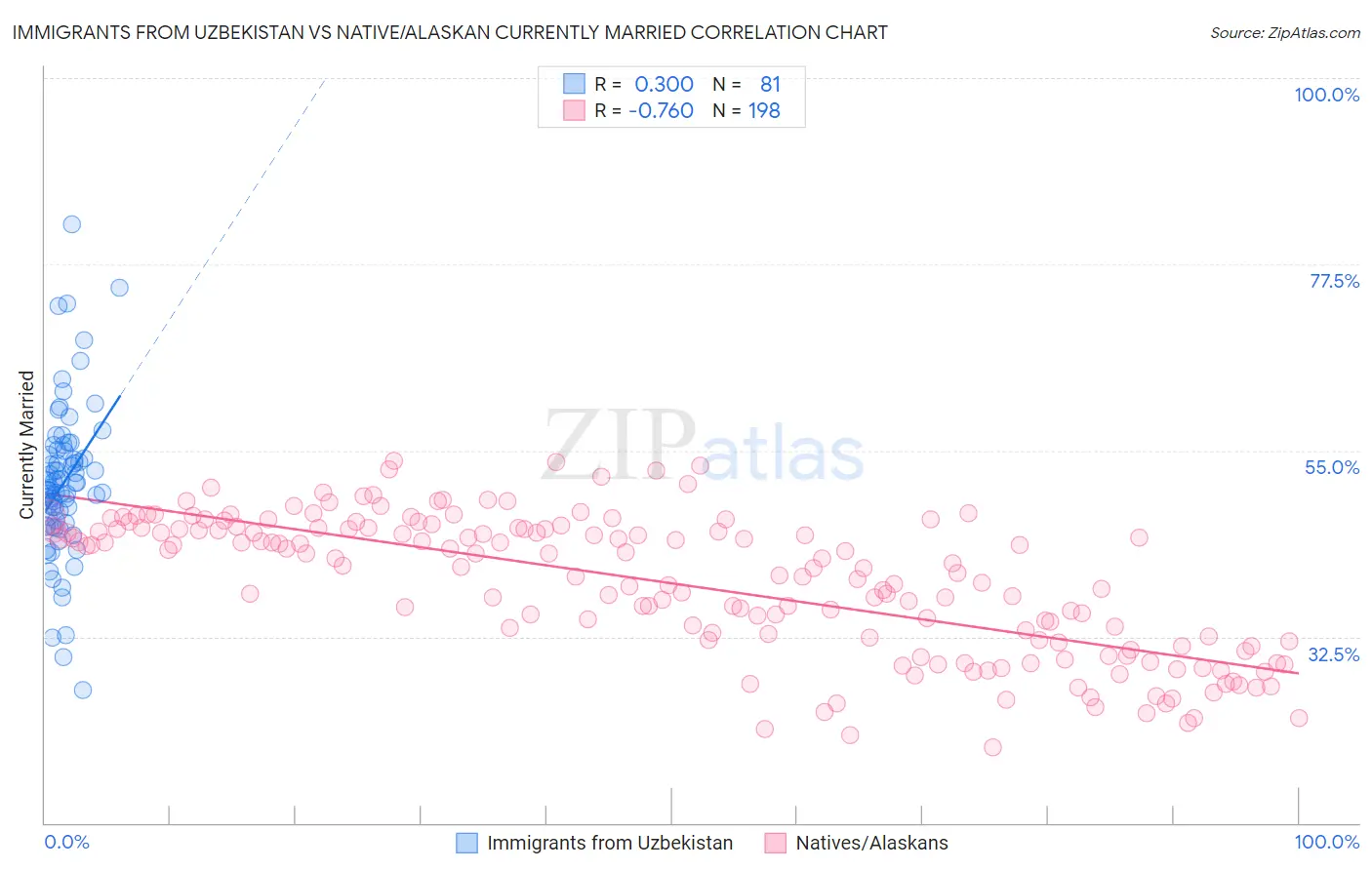 Immigrants from Uzbekistan vs Native/Alaskan Currently Married