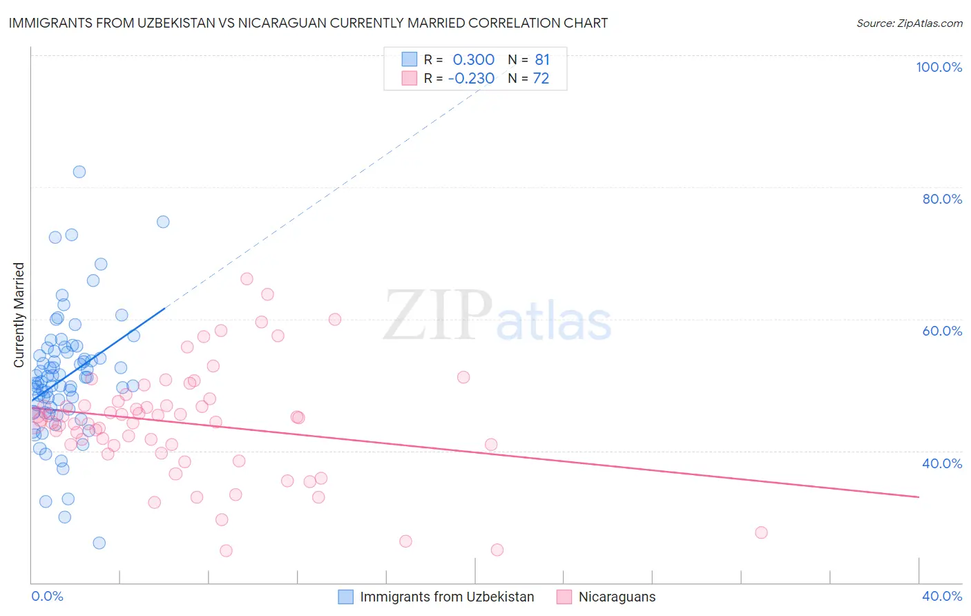Immigrants from Uzbekistan vs Nicaraguan Currently Married
