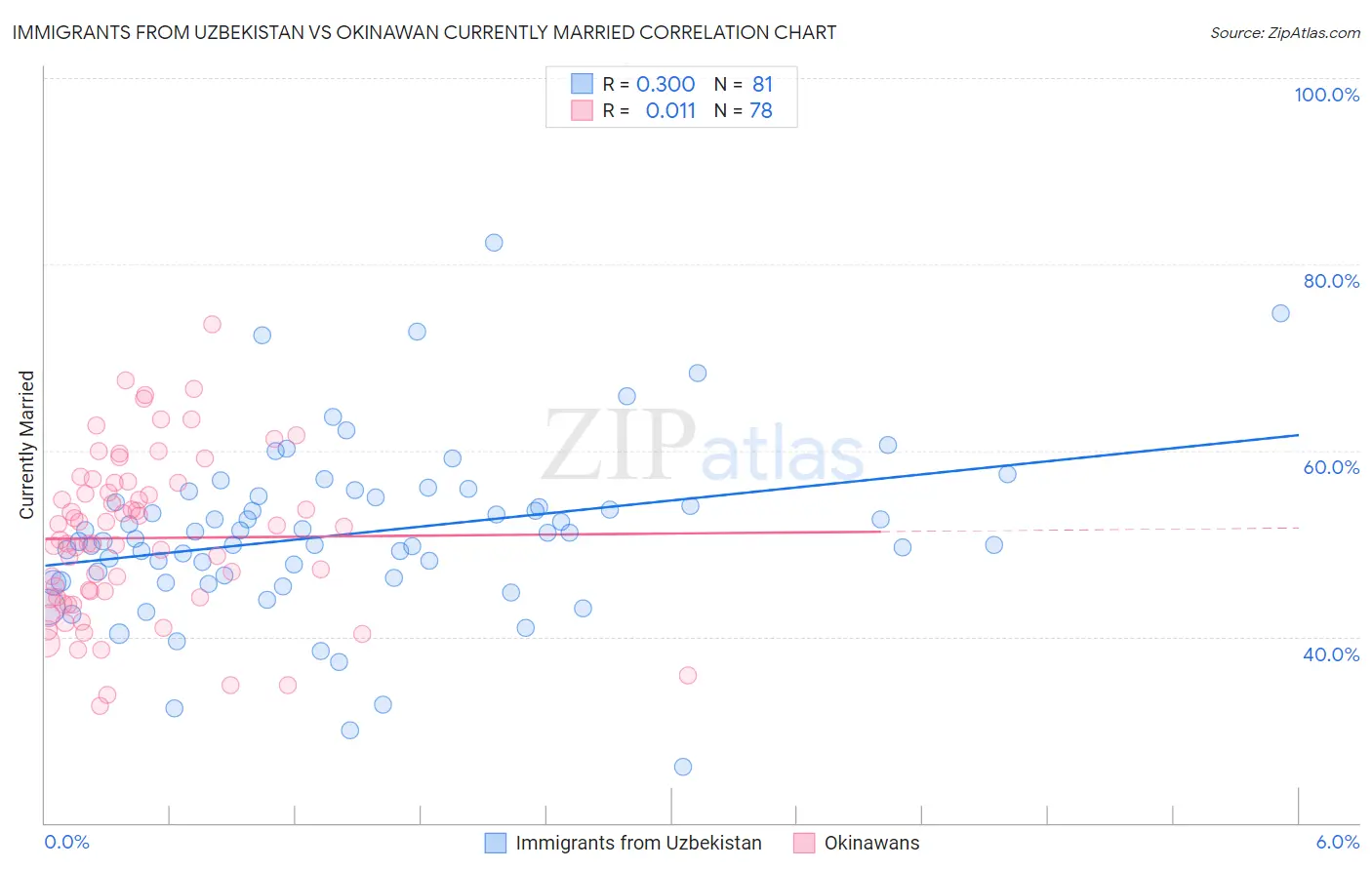 Immigrants from Uzbekistan vs Okinawan Currently Married