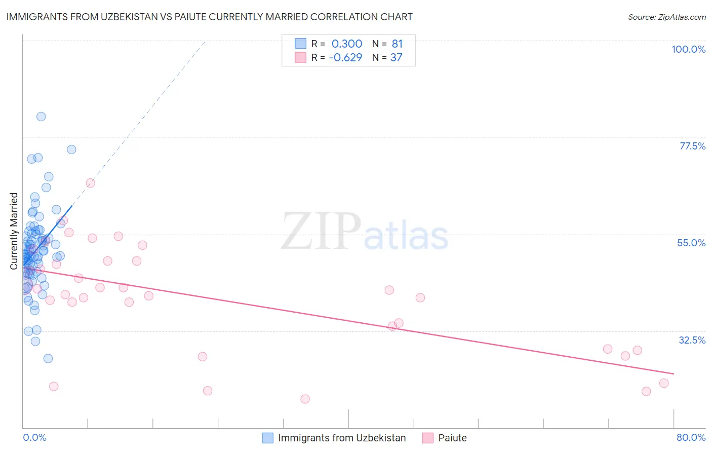 Immigrants from Uzbekistan vs Paiute Currently Married
