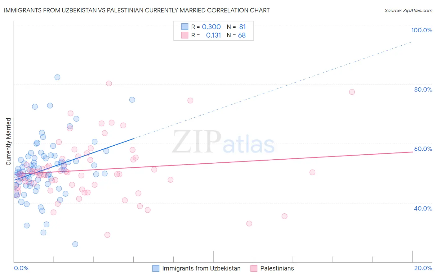 Immigrants from Uzbekistan vs Palestinian Currently Married