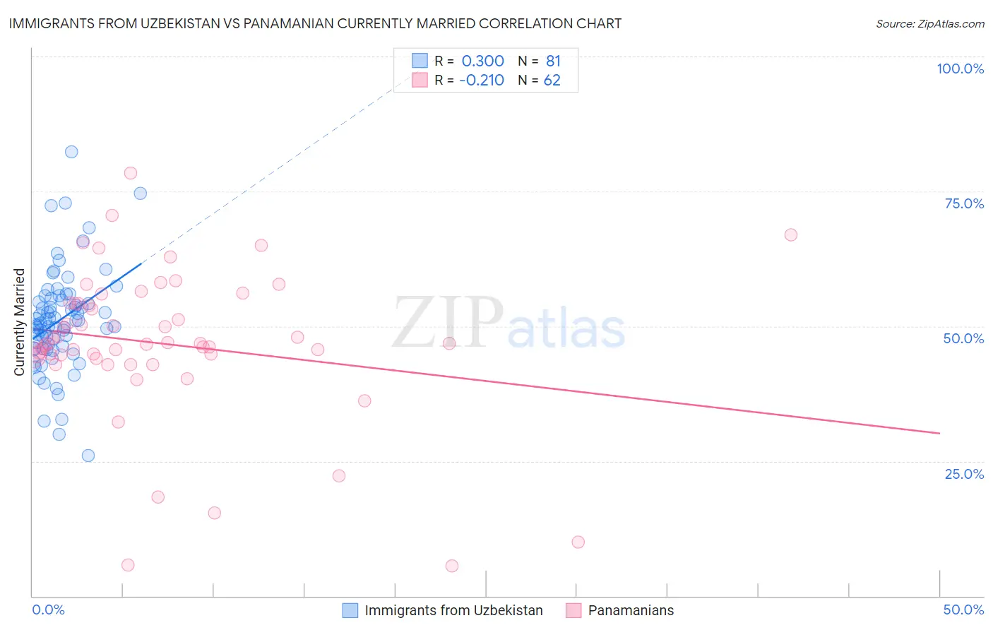 Immigrants from Uzbekistan vs Panamanian Currently Married