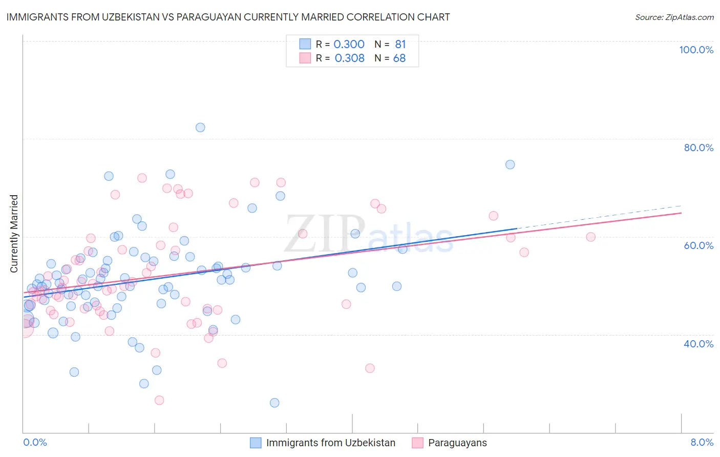 Immigrants from Uzbekistan vs Paraguayan Currently Married