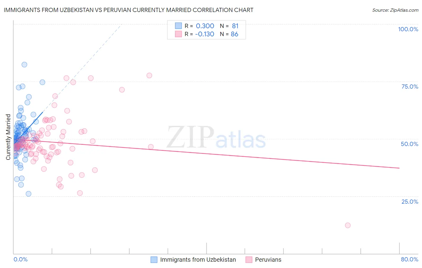 Immigrants from Uzbekistan vs Peruvian Currently Married